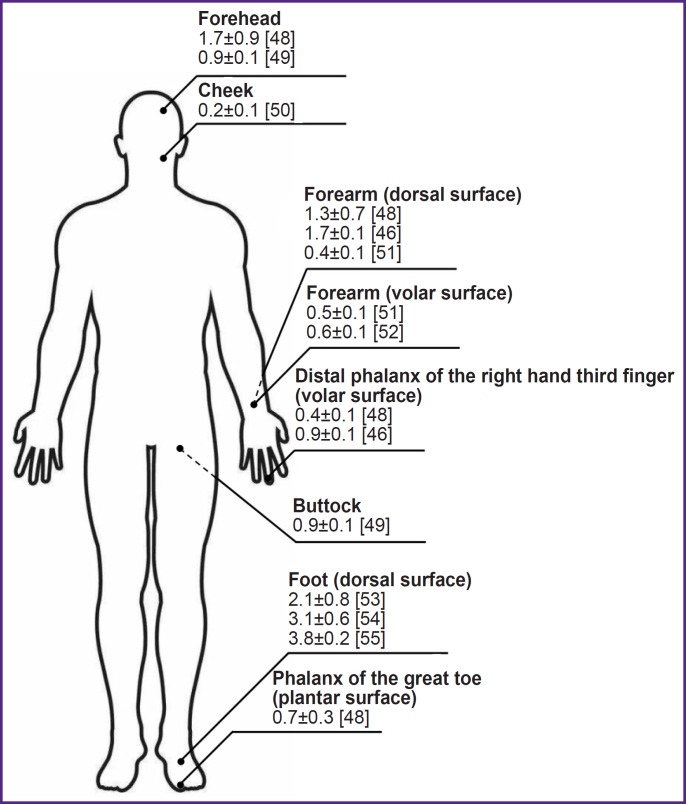 Capabilities of Human Biotissue Fluorescence Spectroscopy in the Wearable Multimodal Version.