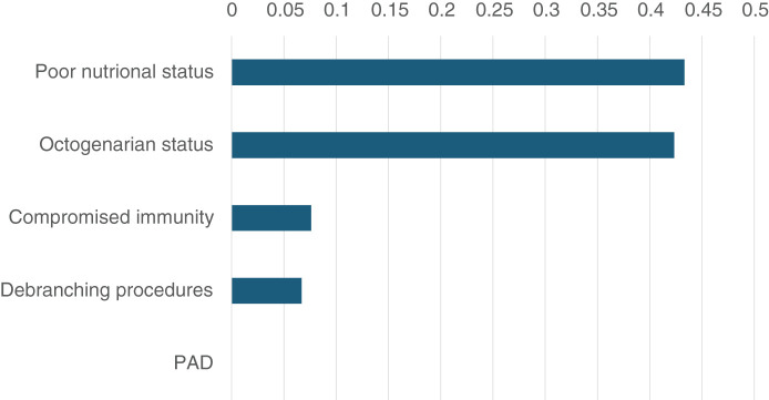 Predicting Early Mortality after Thoracic Endovascular Aneurysm Repair: A Machine Learning-Based Decision Tree Analysis.