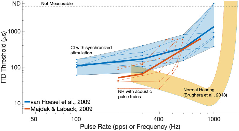 Limitations on Temporal Processing by Cochlear Implant Users: A Compilation of Viewpoints.