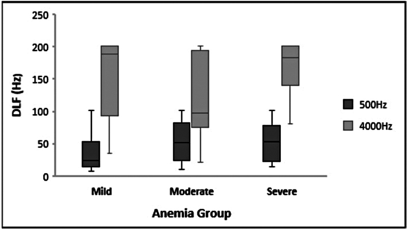 Impact of Severity of Sickle Cell Anemia on Auditory Discrimination Ability and Speech Perception in Noise.