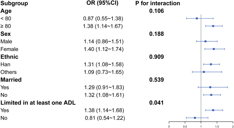 Association Between Lymphocyte-High Density Lipoprotein Ratio and Cognitive Impairment in Chinese Older Adults: A Population-Based Cross-Section Study.
