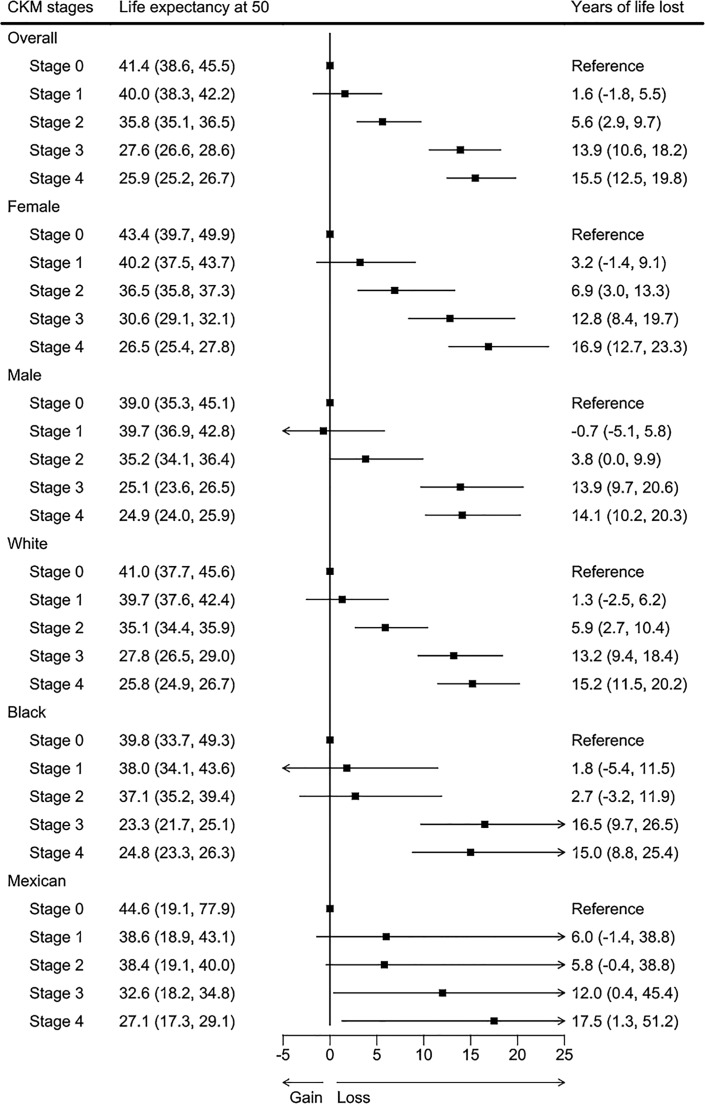 Associations of Cardiovascular-Kidney-Metabolic Syndrome with Premature Mortality and Life Expectancies in US Adults: A Cohort Study.