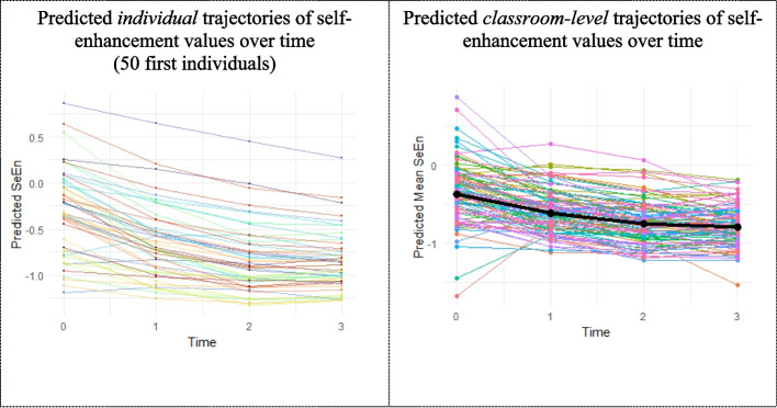 Children's personal values and their behavior in the classroom in the early elementary school years: mapping longitudinal trajectories.