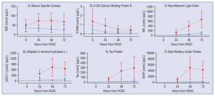 The utility of brain biomarkers in predicting survival and neurological outcomes in pediatric patients after cardiac arrest: A systematic review and meta-analysis.
