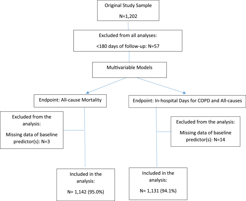 Clinical and socioeconomic parameters as predictors for longer hospital stay and mortality in COPD.