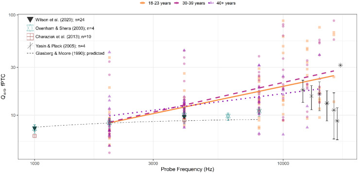 Cochlear Tuning in Early Aging Estimated with Three Methods.