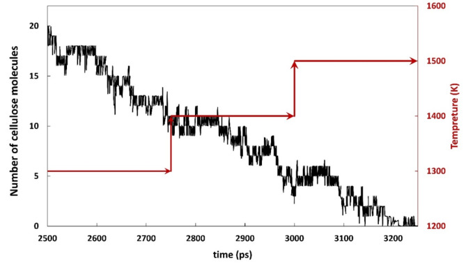 Designing cellulose based biochars for CO<sub>2</sub> separation using molecular simulations.