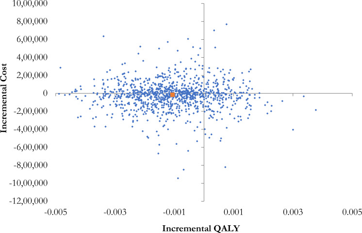 Health Economic Evaluation of Antimicrobial Stewardship, Procalcitonin Testing, and Rapid Blood Culture Identification in Sepsis Care: A 90-Day Model-Based, Cost-Utility Analysis.
