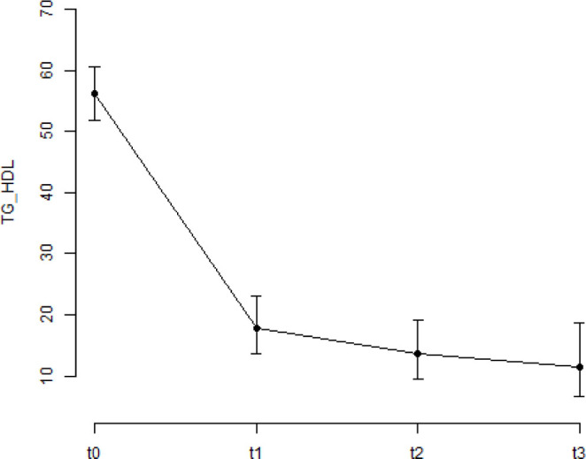CARDIOVASCULAR RISK BEFORE AND AFTER SURGICAL TREATMENT OF SEVERE OBESITY.