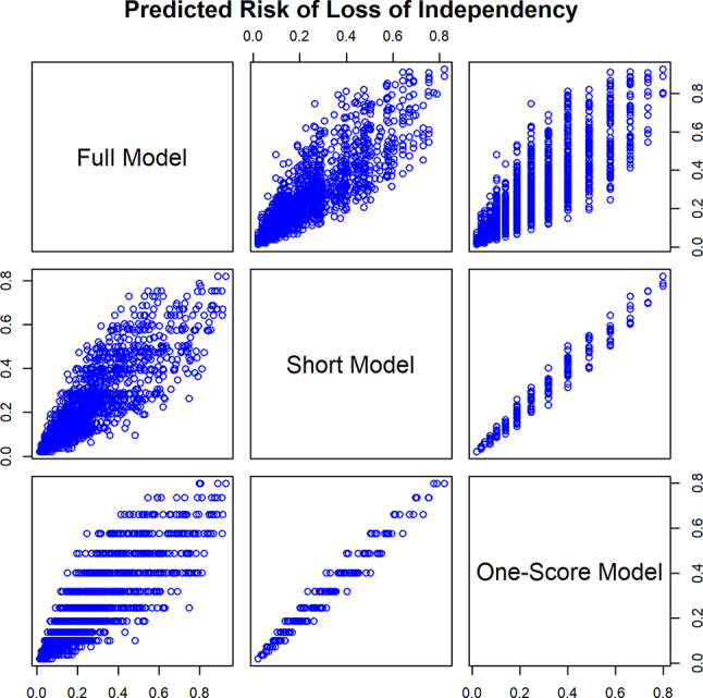 Predicting loss of independence among geriatric patients following gastrointestinal surgery.