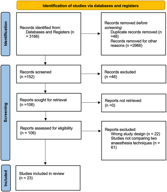 Network meta-analysis comparing WALANT, locoregional, local and general anesthesia techniques in carpal tunnel release.