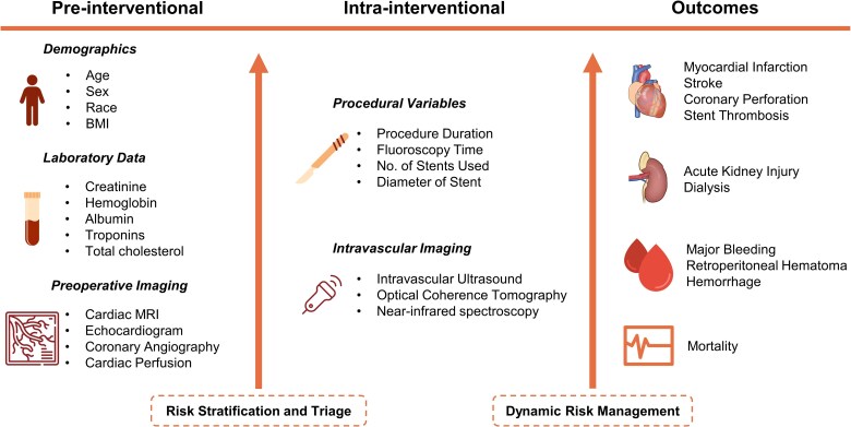 From marginal gains to clinical utility: machine learning-based percutaneous coronary intervention risk prediction models.