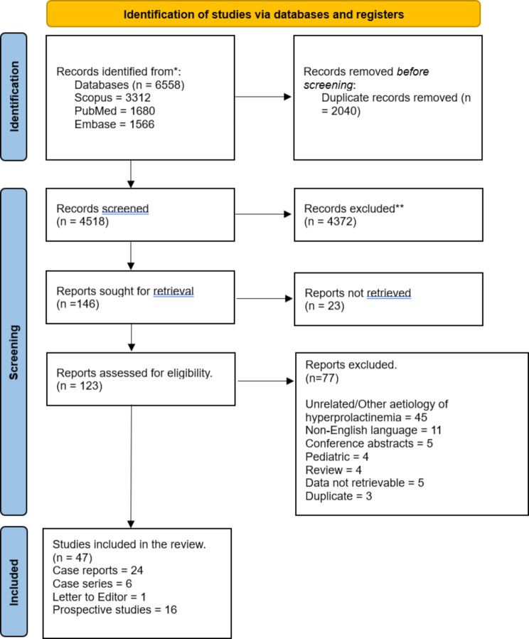 Systematic review of the association between thyroid disorders and hyperprolactinemia.