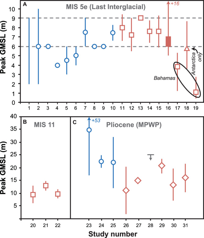 Warming of +1.5 °C is too high for polar ice sheets.
