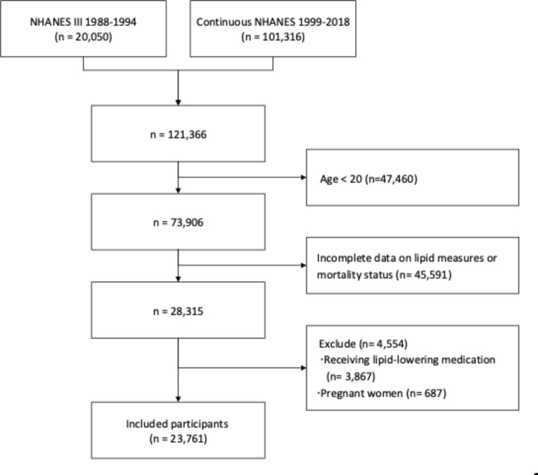 Independent Association of Individual Lipid Abnormalities with Cardiovascular All-cause Mortality: A Prospective Cohort Study.