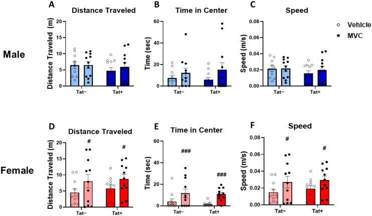 Sex Affects Cognitive Outcomes in HIV-1 Tat Transgenic Mice: Role of CCR5.