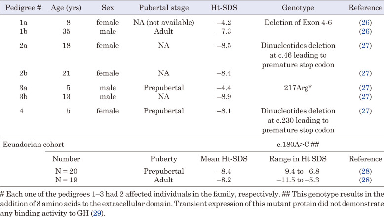 Current understanding and perspectives on growth and long-acting GH therapy in Japan.
