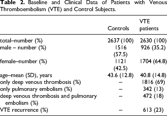 The Prevalence of the Thrombotic SNPs rs6025, rs1799963, rs2066865, rs2289252 and rs8176719 in Patients with Venous Thromboembolism in the Czech Population.
