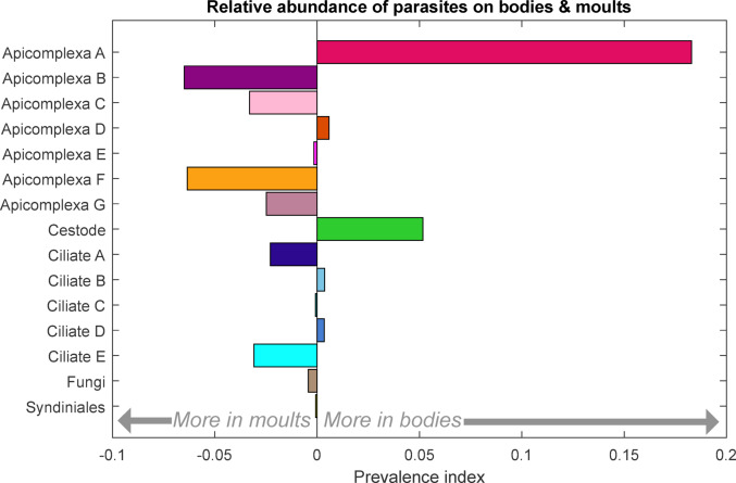Antarctic Krill with parasites grow slower than uninfected peers.