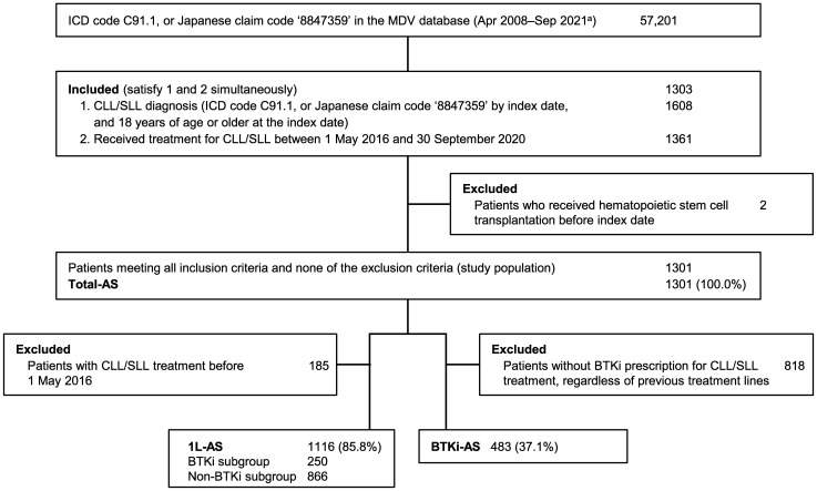 Real-world use of BTK inhibitors for chronic lymphocytic leukemia in Japan: A retrospective observational database study.