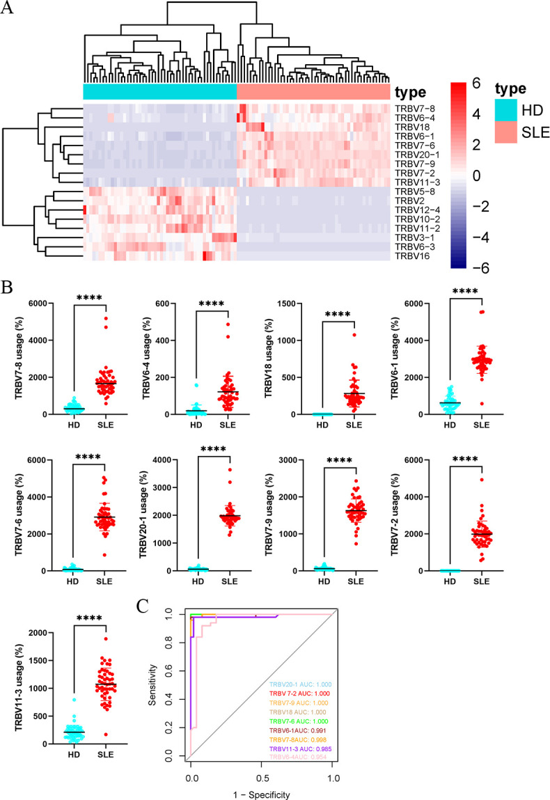 Unravelling the TCRβ repertoire: a key to unlocking the immunopathogenesis and precision medicine in SLE.