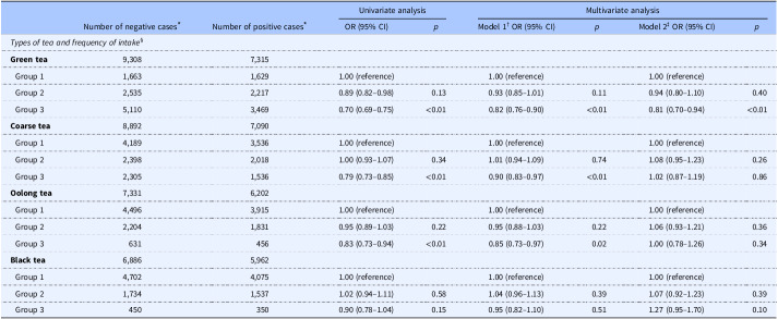 Relationship between tea intake and cedar pollen allergy: a population-based cross-sectional study.