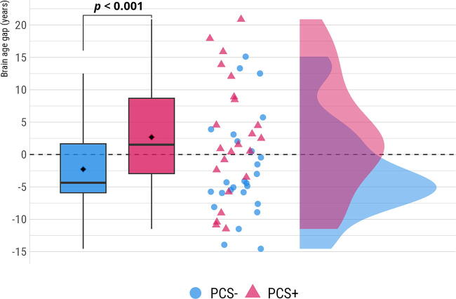 Structural Magnetic Resonance Imaging Brain Age Investigation in Athletes with Persistent Postconcussion Syndrome.