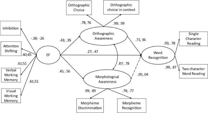 The Effect of Executive Function on Word Recognition: Comparison Between Native Chinese and Learners with Chinese as A Second Language (CSL).