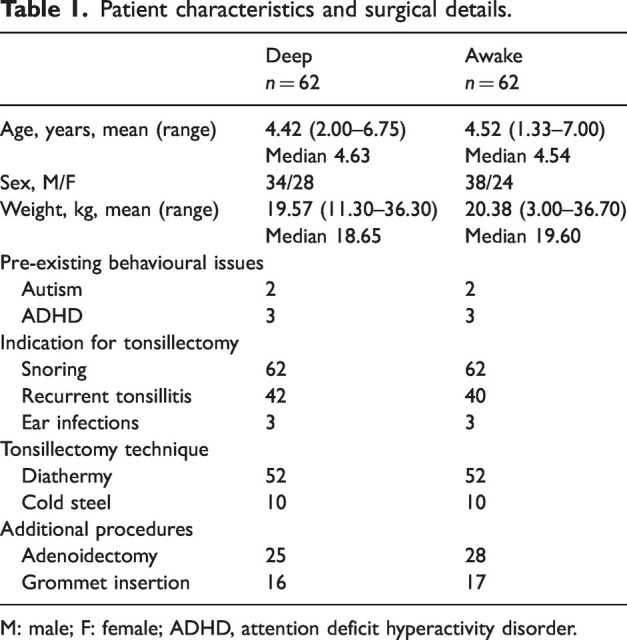 The effect of deep versus awake removal of the laryngeal mask airway on the incidence of emergence delirium in paediatric tonsillectomy: A randomised controlled trial.