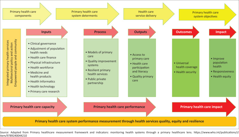 Primary health care strengthening through the lens of healthcare system thinking.