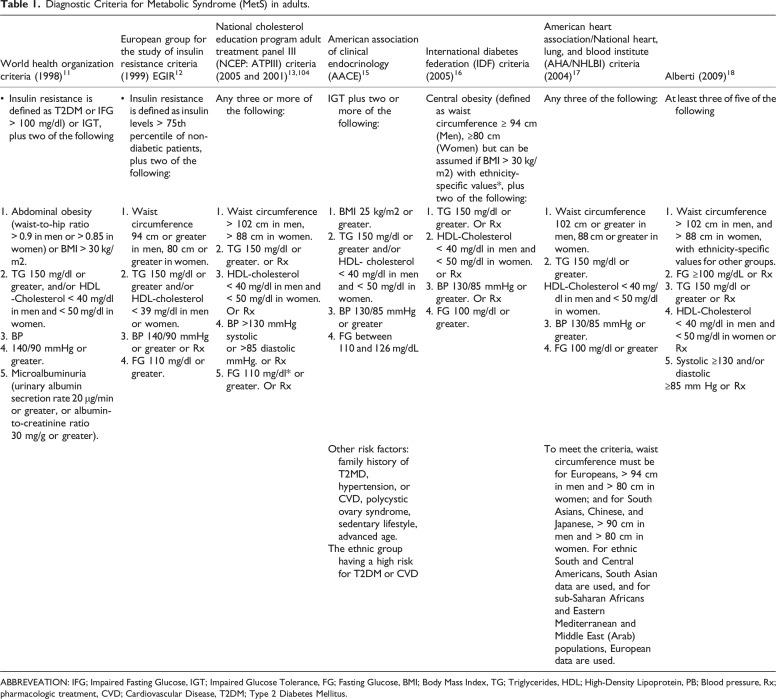 The prevalence of metabolic syndrome in chronic obstructive pulmonary disease: A systematic review and meta-analysis.