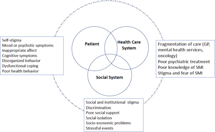 The Challenging Problems of Cancer and Serious Mental Illness.
