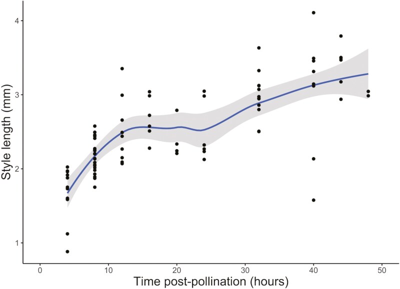 Tracking pollen tube and ovule development <i>in vivo</i> reveals rapid responses to pollination in <i>Brassica napus</i>.
