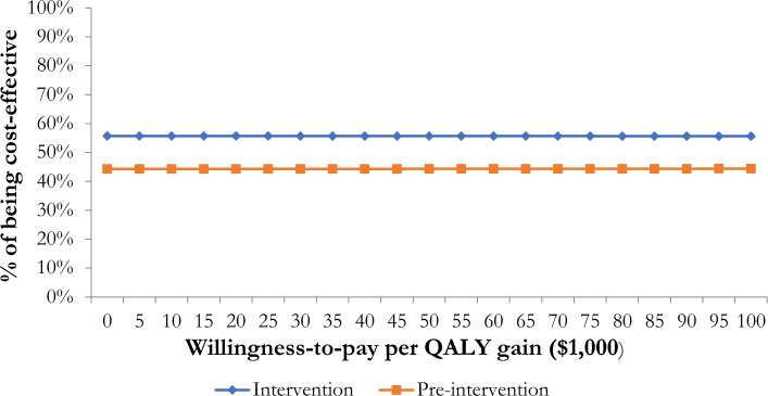 Health Economic Evaluation of Antimicrobial Stewardship, Procalcitonin Testing, and Rapid Blood Culture Identification in Sepsis Care: A 90-Day Model-Based, Cost-Utility Analysis.