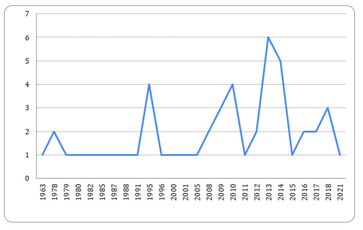 Acromioclavicular Joint Injury: A Bibliometric Analysis of the 50 Most Cited Articles.