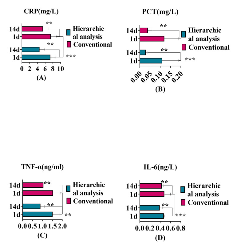 Impact of Emergency Warning Nursing on CRP, PCT, TNF-α and Clinical Indicators in Patients with Acute Stress Disorder under Hierarchical Analysis.