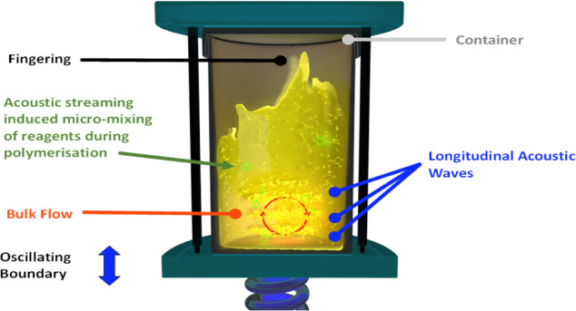 Rapid, Highly Sustainable Ring-Opening Polymerization via Resonant Acoustic Mixing.