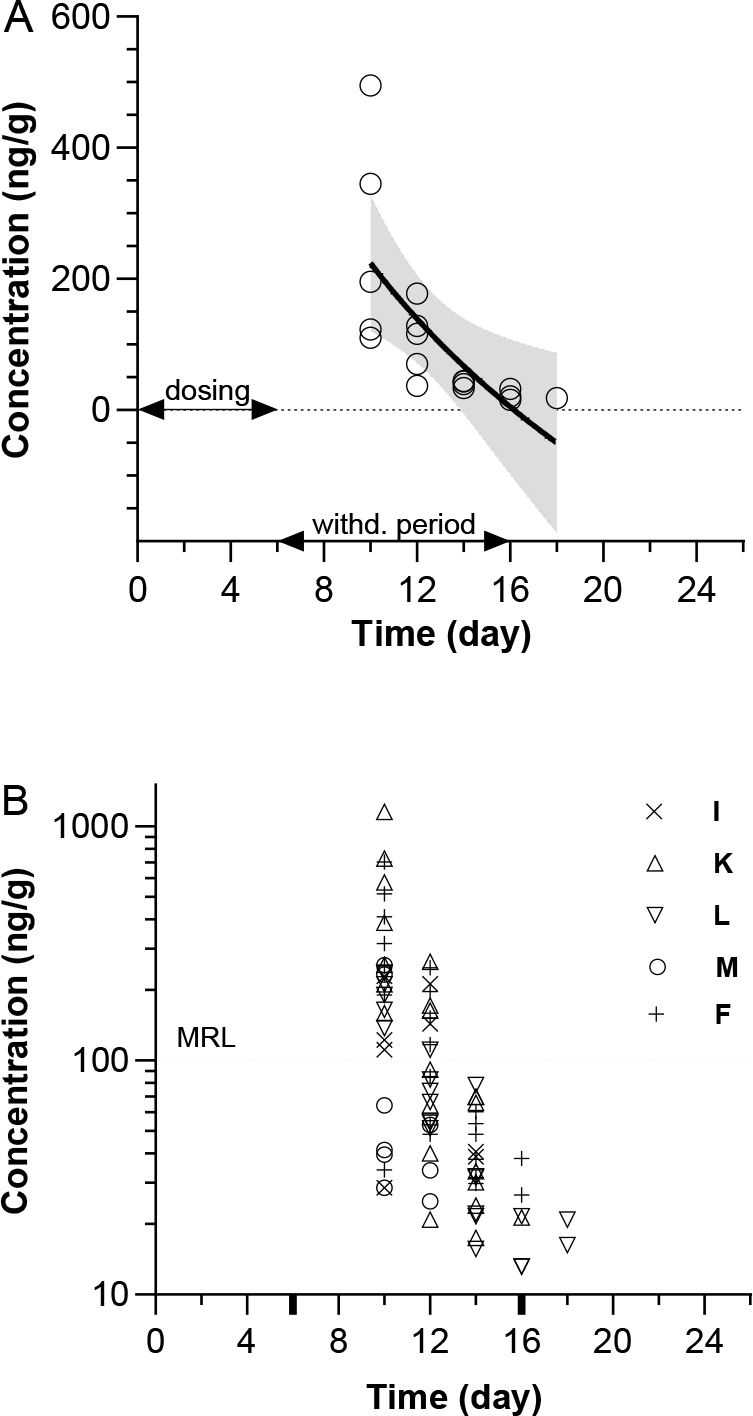 Distribution, lipophilicity and tissue half-life as key factors in sulphonamide clearance from porcine tissues.