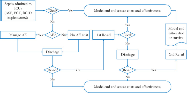 Health Economic Evaluation of Antimicrobial Stewardship, Procalcitonin Testing, and Rapid Blood Culture Identification in Sepsis Care: A 90-Day Model-Based, Cost-Utility Analysis.