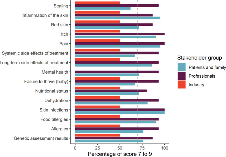 Developing a Core Outcome Set for Netherton Syndrome: An International Multi-Stakeholder e-Delphi Consensus Study.