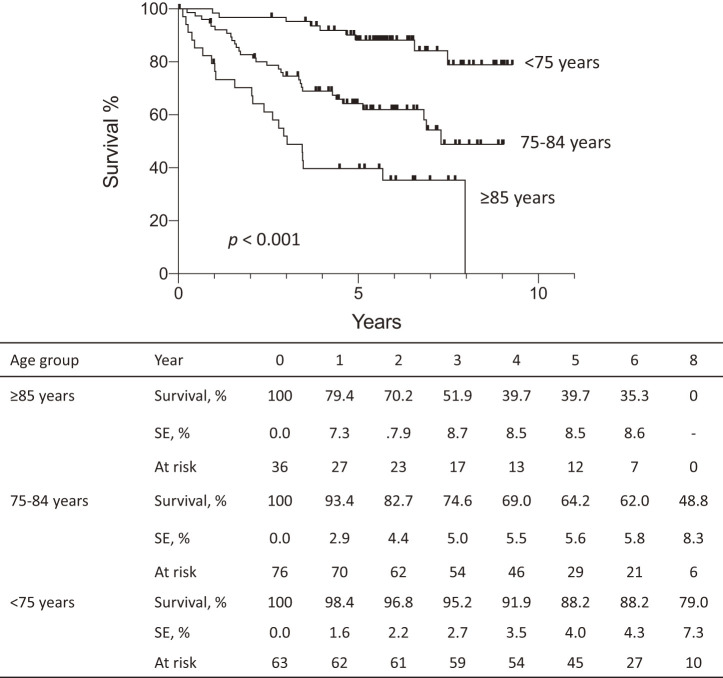 Long-Term Outcomes of Elective Endovascular Aneurysm Repair for Abdominal Aortic Aneurysm in Japanese Elderly Patients.