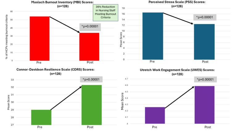 A highly effective mindfulness intervention for burnout prevention and resiliency building in nurses.