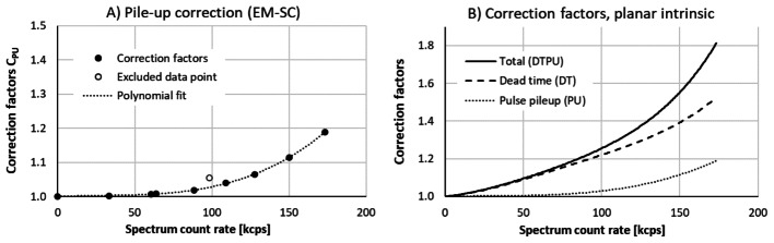 Count-rate management in <sup>131</sup>I SPECT/CT calibration.