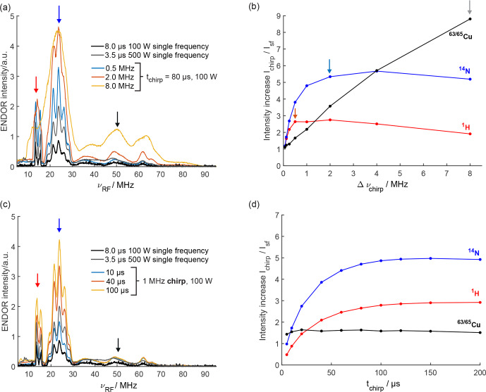 Increased sensitivity in electron-nuclear double resonance spectroscopy with chirped radiofrequency pulses.