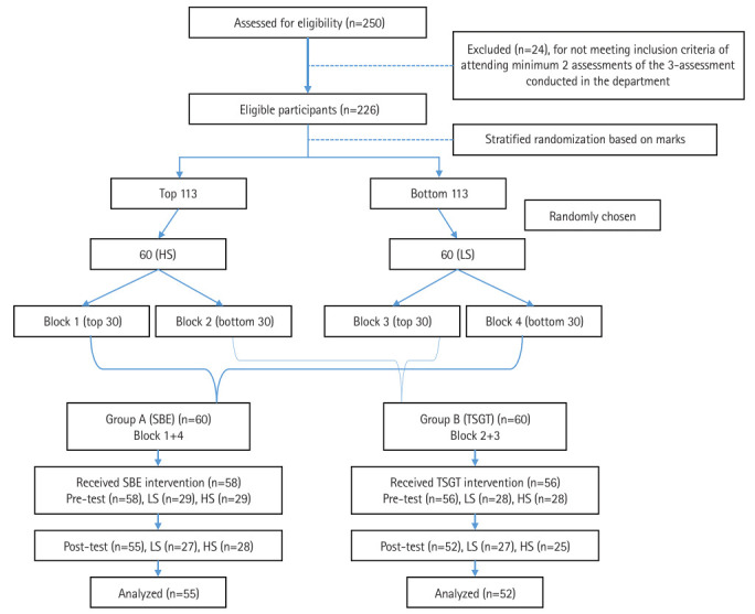 Simulation-based teaching versus traditional small group teaching for first-year medical students among high and low scorers in respiratory physiology, India: a randomized controlled trial.