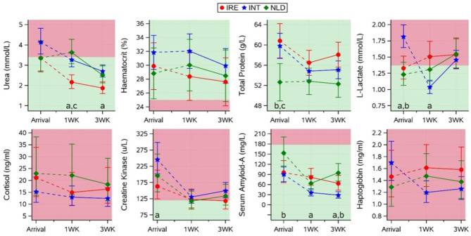 Observational study: effect of varying transport durations and feed withdrawal on the physiological status and health of dairy calves.