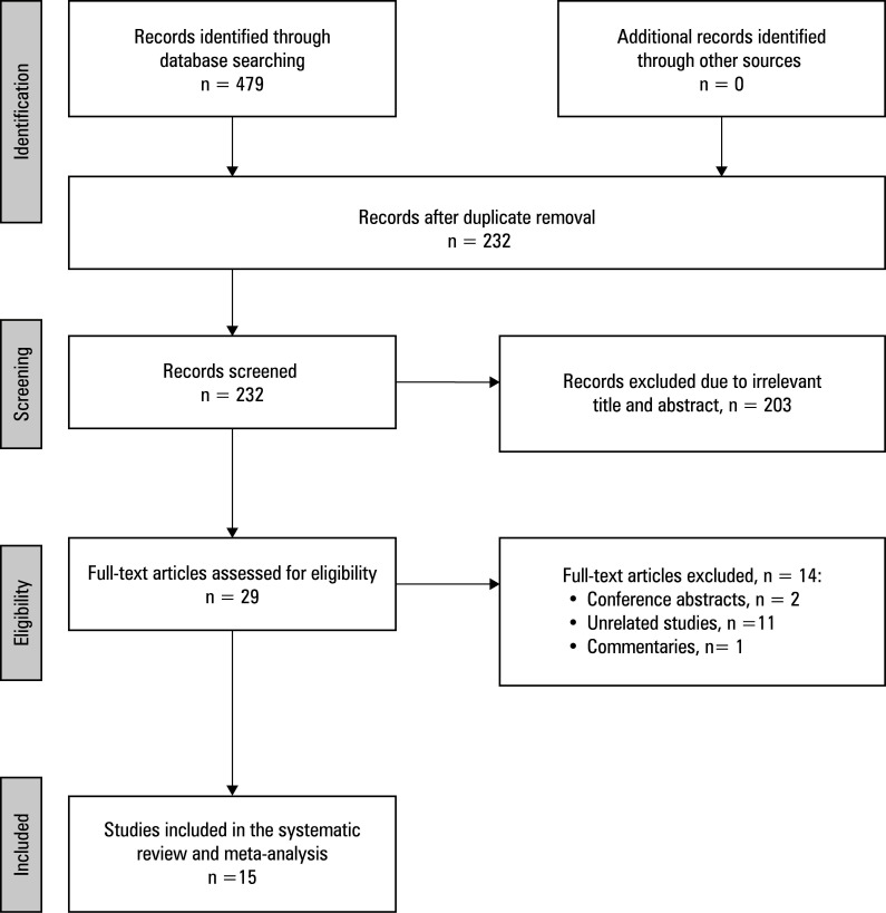 Prevalence and risk factors of portal vein thrombosis following hepatectomy: a systematic review and meta‑analysis.