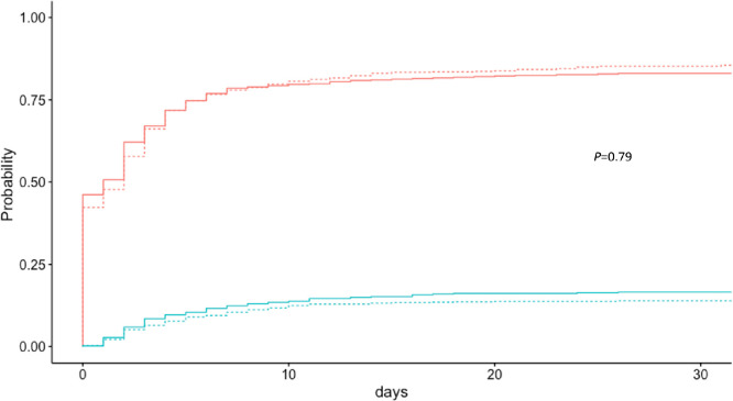 Previous treatment with anthracycline does not affect the course of sepsis in cancer patients: Retrospective cohort study
