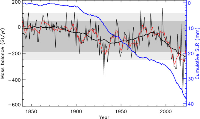 Warming of +1.5 °C is too high for polar ice sheets.