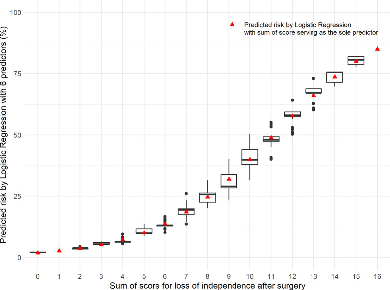 Predicting loss of independence among geriatric patients following gastrointestinal surgery.